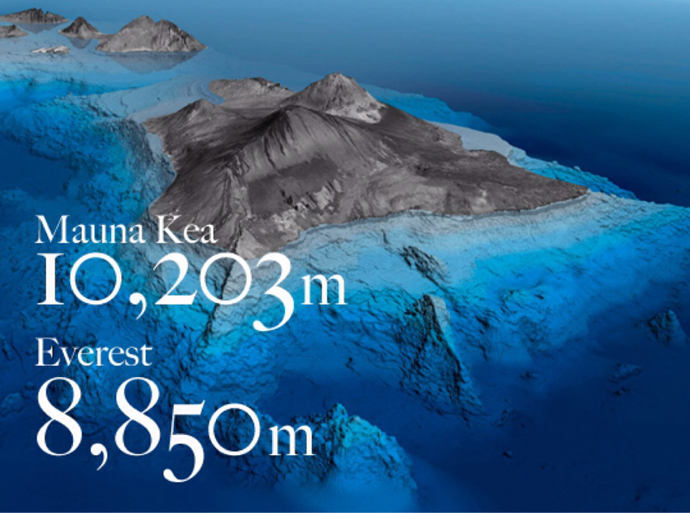 Everest has been generally considered the tallest mountain on Earth, but it is not quite true. It appears that Mauna Kea, a huge dormant volcano on Hawaii, is much taller if we take into consideration the part of the mountain that lies beneath sea level. If we measure Mount Kea from the base to the peak, we’ll get a height of 10,203 meters, while Mount Everest is ‘only’ 8, 848 meters high.
